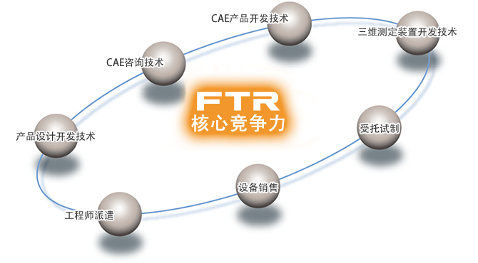 FTR核心竞争力