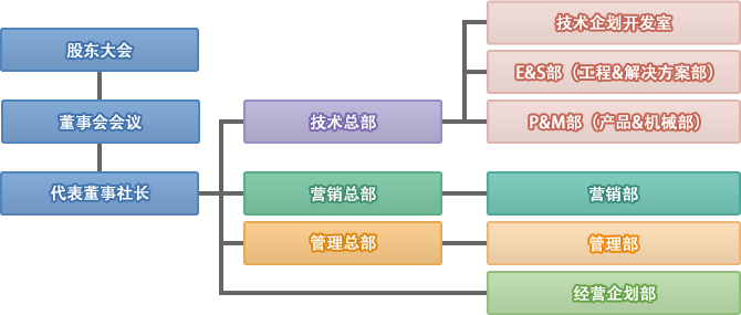 公司组织图